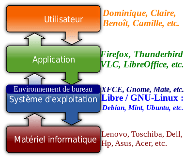 Schéma structure